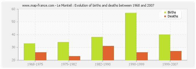 Le Monteil : Evolution of births and deaths between 1968 and 2007